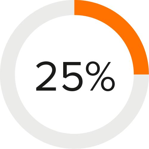 VANTAGGI PRINCIPALI PIÙ VELOCE Saldature più veloci del 25% con il processo Kemppi WiseFusion.