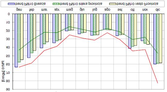 Pag. 9 di 15 Figura 6: valori massimi e minimi di PM 10 a Brescia e provincia (Fonte: Rapporto sulla qualità dell aria della provincia di Brescia Anno 2013 Arpa Lombardia) Il trend annuale è comunque