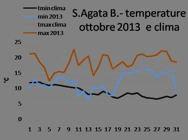 Temperature: minime elevatissime nell'ultima decade. Bilancio IdroClimatico positivo. Umidità del terreno: iniziata regolarmente la fase di ricarica dei terreni e della falda ipodermica.