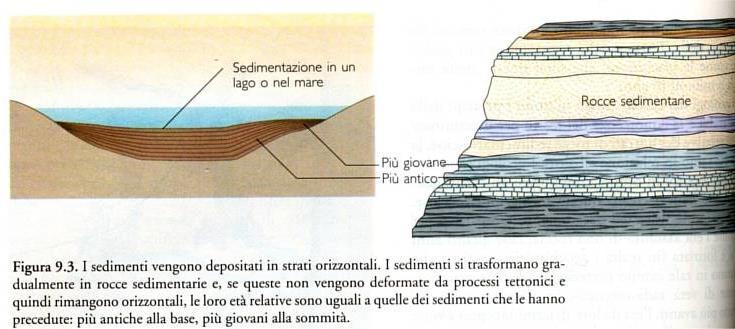 ..se non vengono deformate da processi tettonici Ma tranne rari casi le rocce sono SEMPRE deformate, piegate, fagliate.