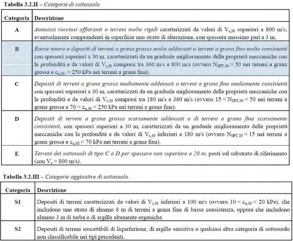 Nelle NTC 2008 per valutare l effetto della risposta sismica locale si può fare riferimento ad un approccio semplificato che si basa sull individuazione di categorie di sottosuolo di riferimento così