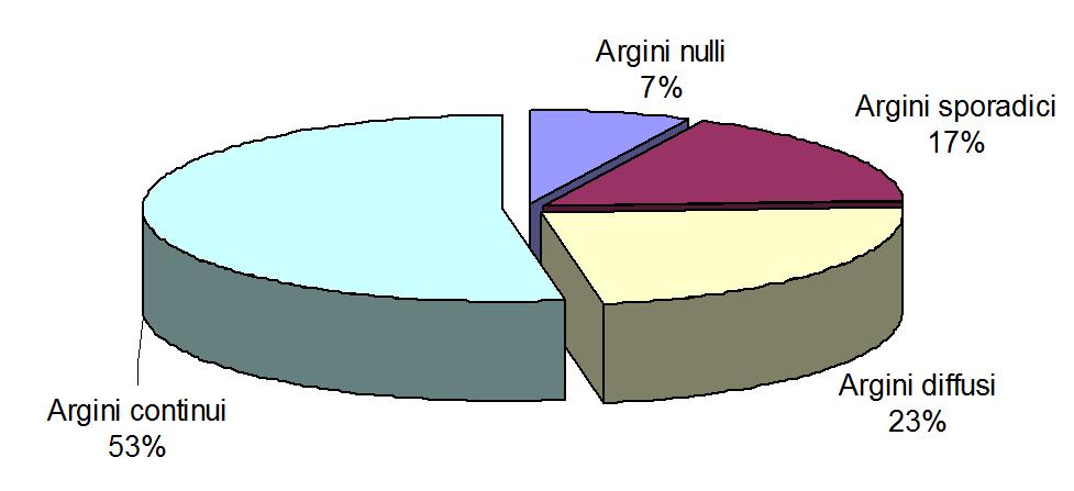 diffusi nel 76% dei tratti difese