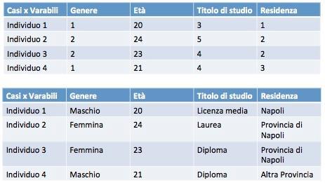 DEFINIZIONE DEL DISEGNO DI INDAGINE o definire qual è il tipo di indagine più adatto a produrre le informazioni necessarie; o Delineare le strategie, i metodi e le tecniche di rilevazione (e di