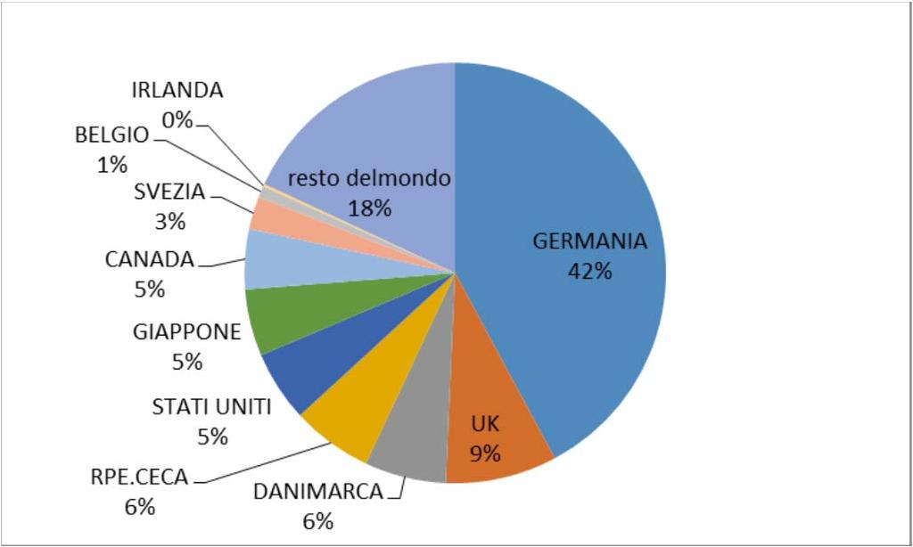 dati generali Export: +117% rispetto al 2008 per un valore di oltre 63.000.