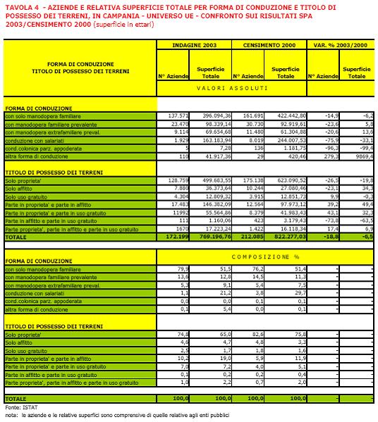 L'analisi della forma di conduzione dell'azienda conferma l'assetto tipicamente familiare sul quale è strutturata l'agricoltura campana; dalla tavola 4, infatti, si rileva che nel 2003 più di 170