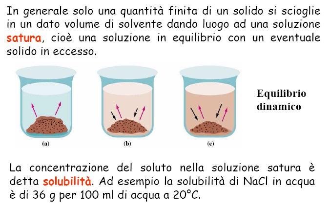 Solubilità Diapositiva