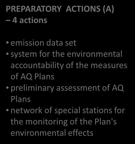 La struttura di progetto PROJECT MANAGEMENT AND MONITORING OF PROJECT PROGRESS (F) - 3 actions Administrative and financial management of the project, Independent Auditing,