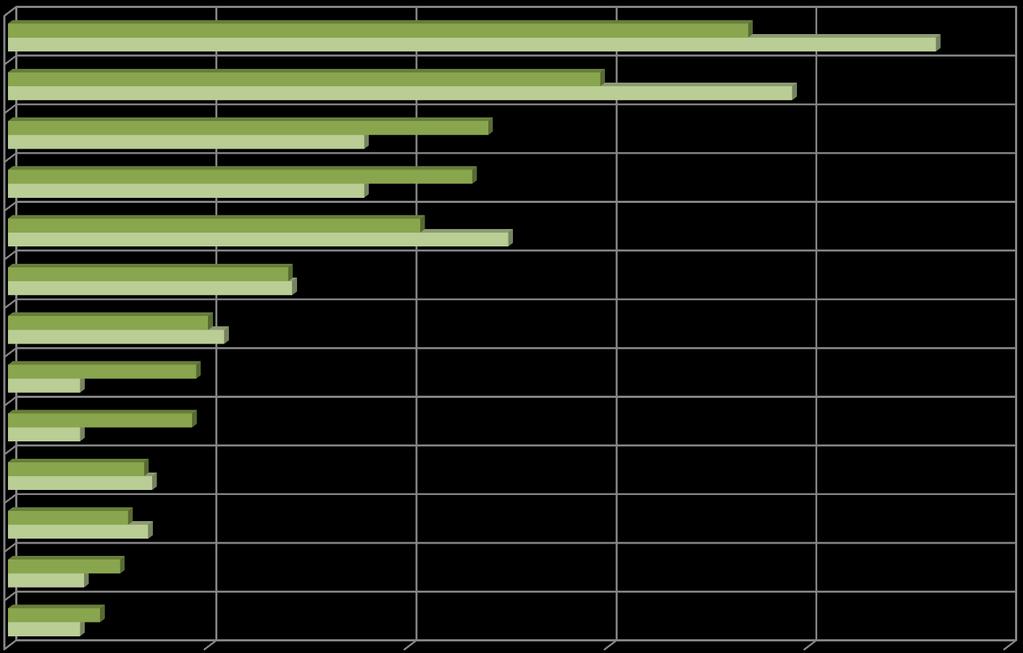 Attese per visite specialistiche 26,3%: ambito clinico Anno 2014 Anno 2013 Oculistica Cardiologica Neurologica Oncologica Ortopedica Gastroenterologica Odontoiatrica Pneumologica