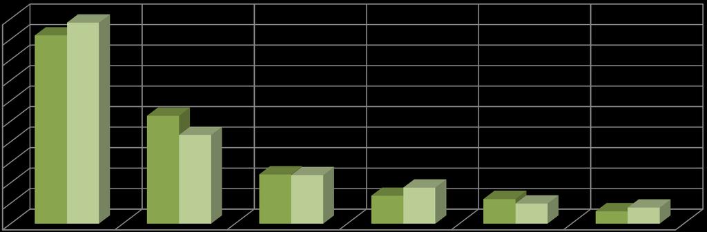 7. Acceso ai farmaci 4,6% nel 2014 Anno 2014 Anno 2013 50% 45% 40% 35% 30%