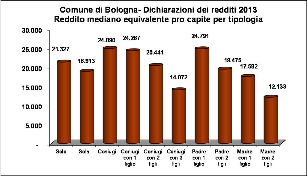 Ancora in svantaggio le donne e le famiglie numerose Considerando ora il reddito mediano equivalente (di nuovo secondo la scala OCSE modificata) pro capite, la migliore performance tra le diverse