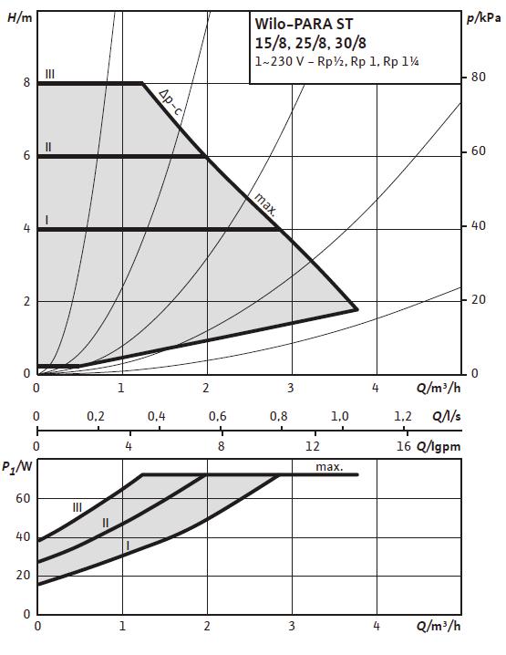 Pressione differenziale variabile Δp-v (I, II, III) Pressione differenziale costante Δp-c (I, II,