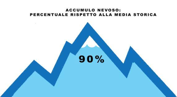 SITUAZIONE DELL ACCUMULO NEVOSO: L assenza di perturbazioni e l aumento delle temperature del mese hanno invertito il trend invernale di aumento dell accumulo nevoso.