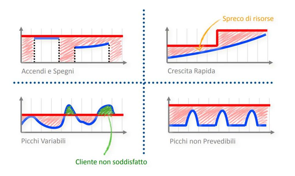 3 Da prendere con elasticità