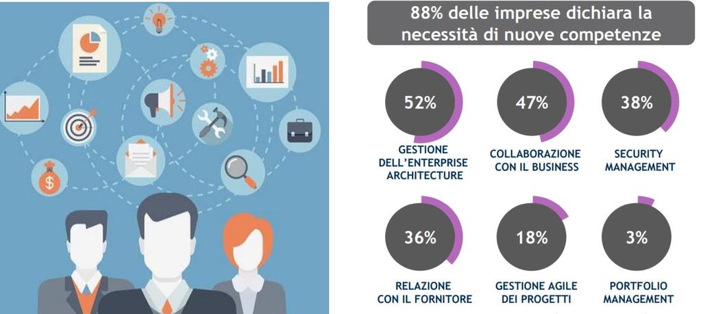 7 L evoluzione delle competenze (Fonte: