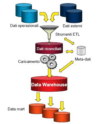 ETL (Extraction, Transformation, Loading): Extraction: I dati vengono estratti da fonti eterogenee Sistema Informativo centrale (Back Office) Applicazioni dipartimentali (Front/Middle Office)