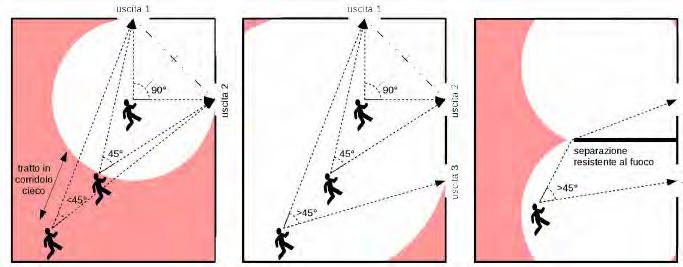 ESODO SOLUZIONI CONFORMI PROGETTAZIONE DELL ESODO NUMERO MINIMO VIE INDIPENDENTI: USCITE, SCALE, Numero minimo di uscite da compartimento, piano, soppalco, locale. Rvita Affollamento Num.
