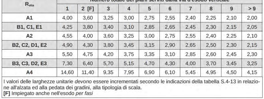 ESODO SOLUZIONI CONFORMI LARGHEZZA MINIMA VIE D'ESODO VERTICALI Esodo simultaneo: L = Lu occupanti = somma occupanti di