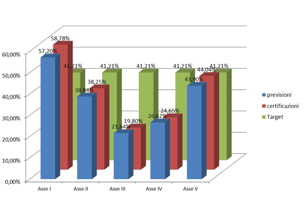 Grafico 4: POR FESR Umbria 2007-2013 confronto previsioni di spesa/ target/ certificazioni/ per Asse Fonte: Servizio Programmazione comunitaria Nello specifico, si evidenzia che: - L Asse I