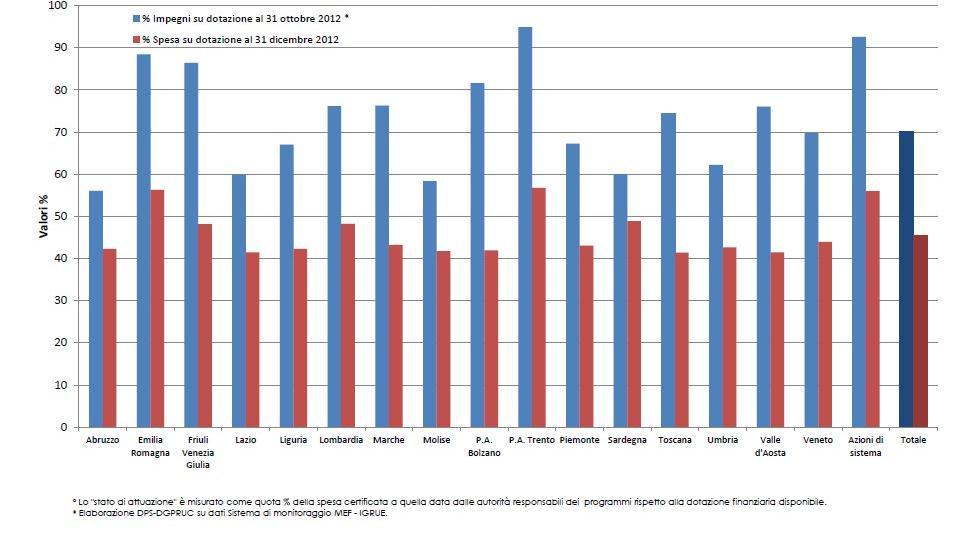 Il raggiungimento dei target è spiegato parzialmente dalla riduzione del cofinanziamento nazionale ai Programmi di spesa contestuale ad un aumento del tasso di cofinanziamento comunitario, avvenuto
