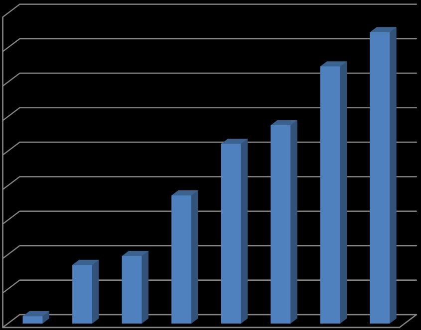 Grafico 3: POR FESR Umbria 2007-2013 Certificazioni della spesa (valori cumulati) 45,00% 40,00% 37,29% 42,24% 35,00% 30,00% 25,00% 20,00% 18,58% 26,06% 28,76% Certificazioni 15,00% 10,00% 8,51% 9,80%