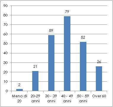 Graf. 6 Nuova Utenza alcoldipendente in carico ai SerT della provincia di Bergamo, residente nell Ambito e in provincia, suddivisa per fascia di età - Valori assoluti Anno 2013 Ambito della Valle