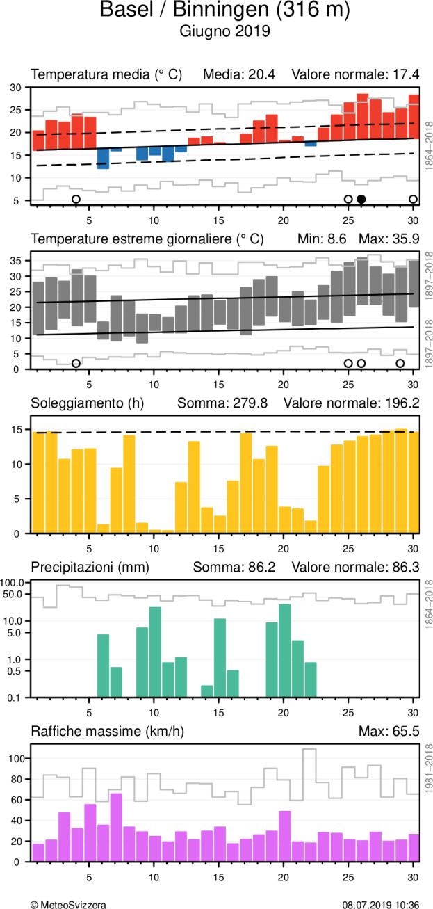 MeteoSvizzera Bollettino del clima Giugno 2019 12 Andamento giornaliero della temperatura (media e massima/minima), soleggiamento, precipitazioni e vento (raffiche) alle stazioni di Basilea e