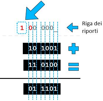 significativi della riga dei riporti non sono concordi