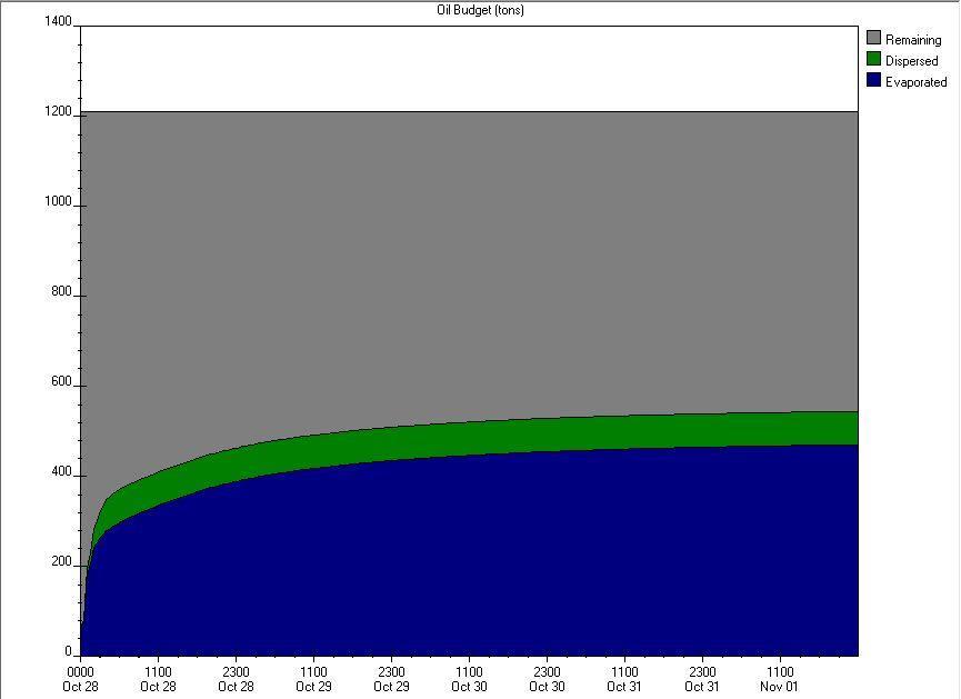 VENTO 10 m/s da E (090 ) MECCANISMO DELL EVAPORAZIONE : Dopo 1,5 giorni dallo sversamento = ~ 35% Dopo 5 giorni dallo sversamento = ~ 38% MECCANISMO DELLA