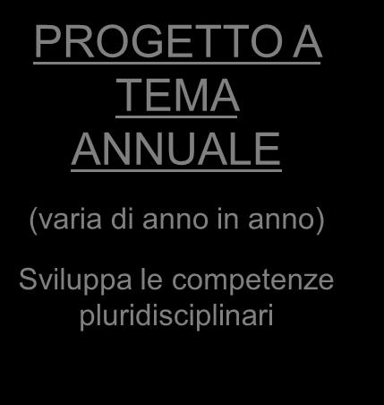 E STAGIONI per conoscere la ciclicità del tempo e delle stagioni FESTE LABORATORI si festeggiano