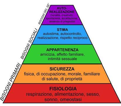 La piramide dei bisogni di Maslow secondo un ordine (dal basso verso l alto) progressivo basato sulle necessità di