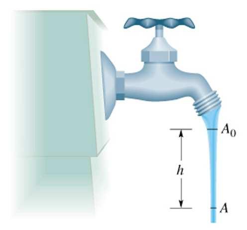 Esempio Il getto acqua che cae a un rubinetto si restringe perchè caeno sua elocità aumenta ( 0 + gh) ma la portata