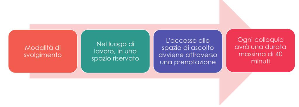 Vantaggi per i lavoratori e per l azienda I colloqui saranno condotti con la tecnica del counseling che consiste nell aiutare la persona ad interpretare in modo corretto una