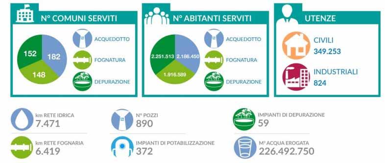 CONTESTO OPERATIVO Gruppo CAP, azienda profondamente radicata nel territorio, nasce dai Comuni ed ha come soci oltre 2 milioni di cittadini e come mission quella di gestire il CicloIdricoIntegrato.