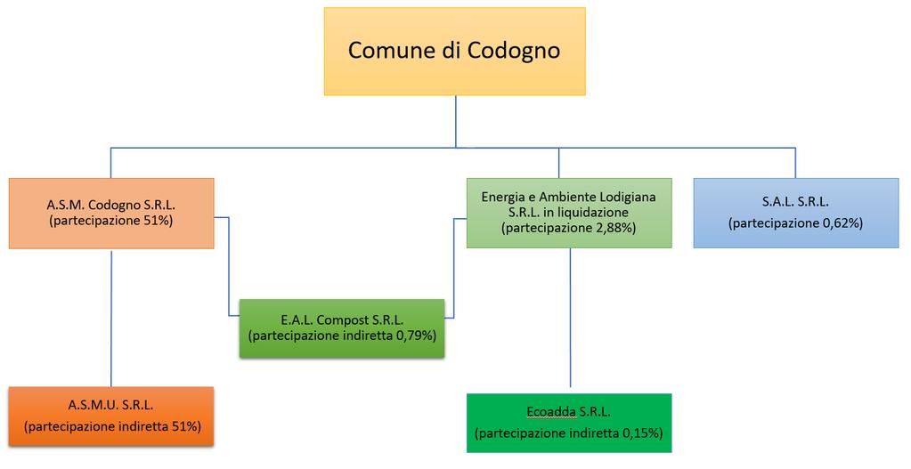 02. RICOGNIZIONE DELLE SOCIETÀ PARTECIPATE 02.03.