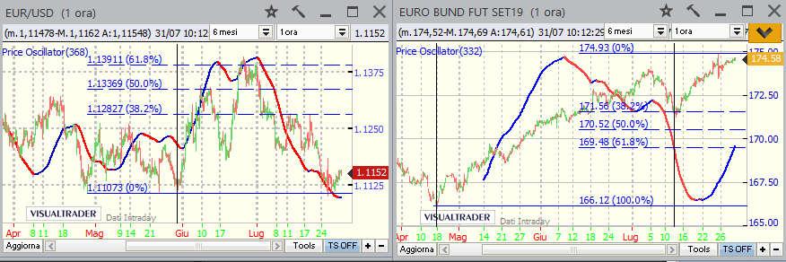 Euro/Dollaro - Ciclo Trimestrale - è partita una nuova fase sui minimi del 30 maggio ed ha avuto fasi alterne.