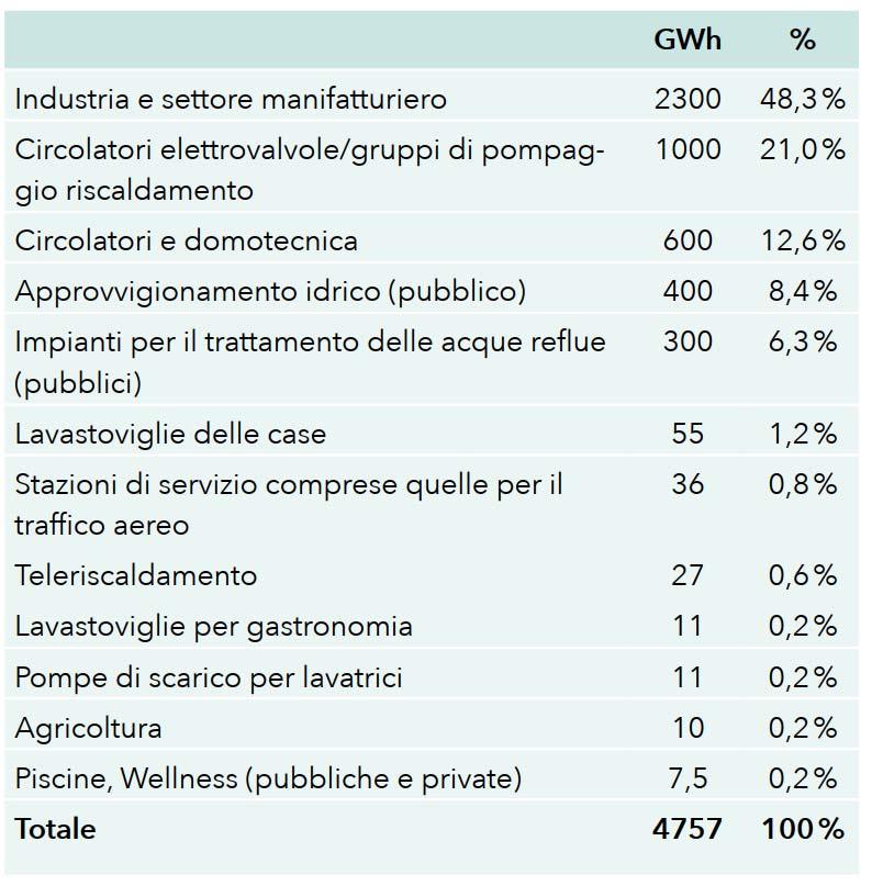 1. Consumi di energia elettrica in Svizzera Consumo di elettricità delle pompe