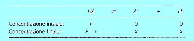 Costruzione della curva di titolazione di MES (50.0 ml, 0.0200 M, pk a = 6.15) con NaOH (0.100 M) (pk a = 6.15) 1.