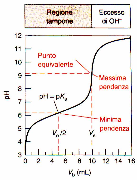 varia il ph quando si