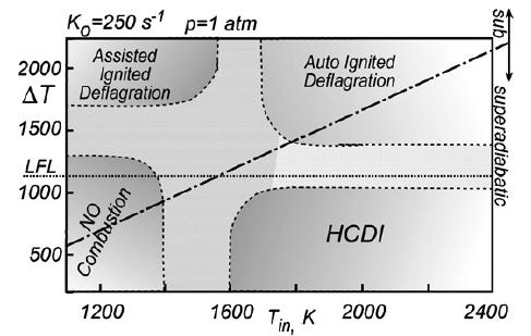 il processo di ignidiffusione per carica omogenea si stabilizza per miscele molto magre (ΔT <1000 K) ed elevata temperatura del flusso inerte (T in > 1600 K). Figura 4.