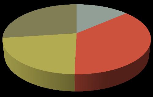 I DOCENTI IN FORMAZIONE Docenti Lazio per ordini e gradi di scuola a.s. 16-17 Docenti Lazio per ordini e gradi di scuola a.s. 17/18 6.718; 27% 3.369; 14% Scuola dell'infanzia 4.531; 24% 2.