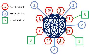CHNet: struttura in nodi La rete è composta da nodi comprendenti: Strutture INFN - nodi di livello 1; Università e Centri di Restauro -