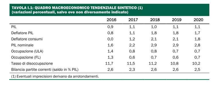 dello scenario macroeconomico italiano L economia italiana è entrata nel terzo anno di ripresa, una ripresa graduale ma non per questo meno significativa dati i non pochi fattori di freno e