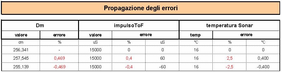 Precisione della misura Il grafico 3.5 riporta l errore di misura nel range 10/60 C rispetto allo strumento di riferimento Fluke 714 : in prossimità di 0 C si ha l errore massimo del 2.5%. Grafico 3.