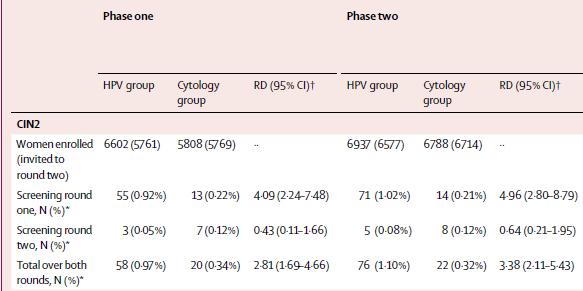 For young women, both with cytological triage (phase one) and with direct referral (phase two) the detection of CIN2 was much higher in the HPV than cytology