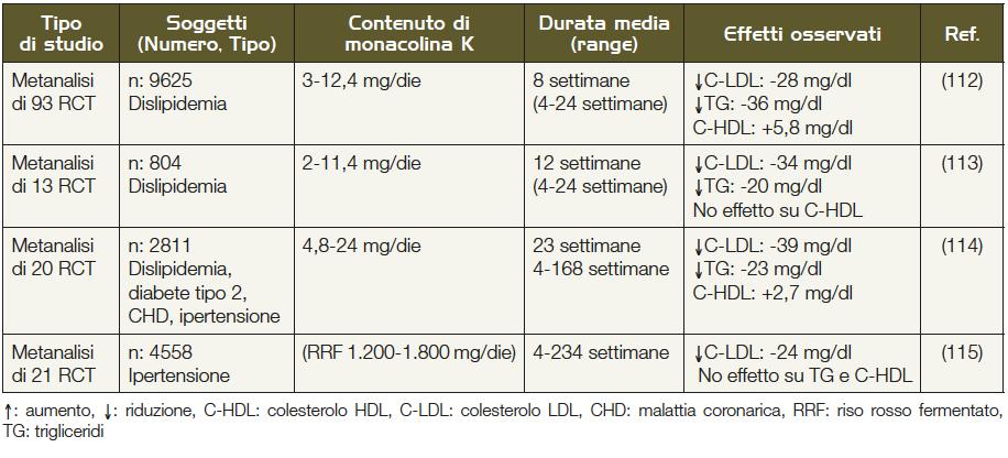 Riso rosso fermentato: azione ipolipemizzante Position statement SISA/SID on Nutraceuticals