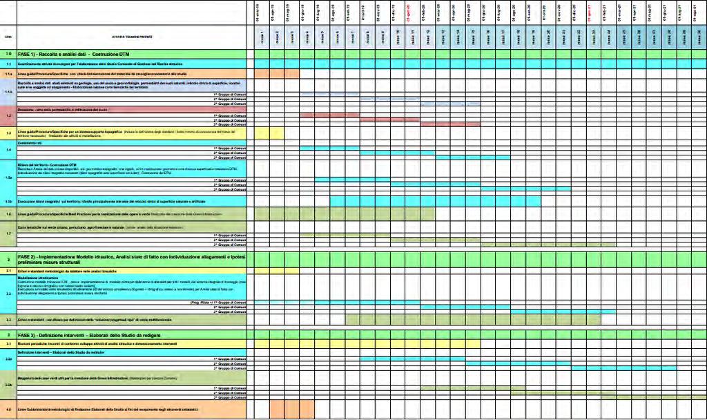 IL PIANO DI GESTIONE DEL RISCHIO IDRAULICO : CRONOPROGRAMMA Le attività previste saranno sviluppate per tre gruppi omogenei di comuni suddivisi in funzione della