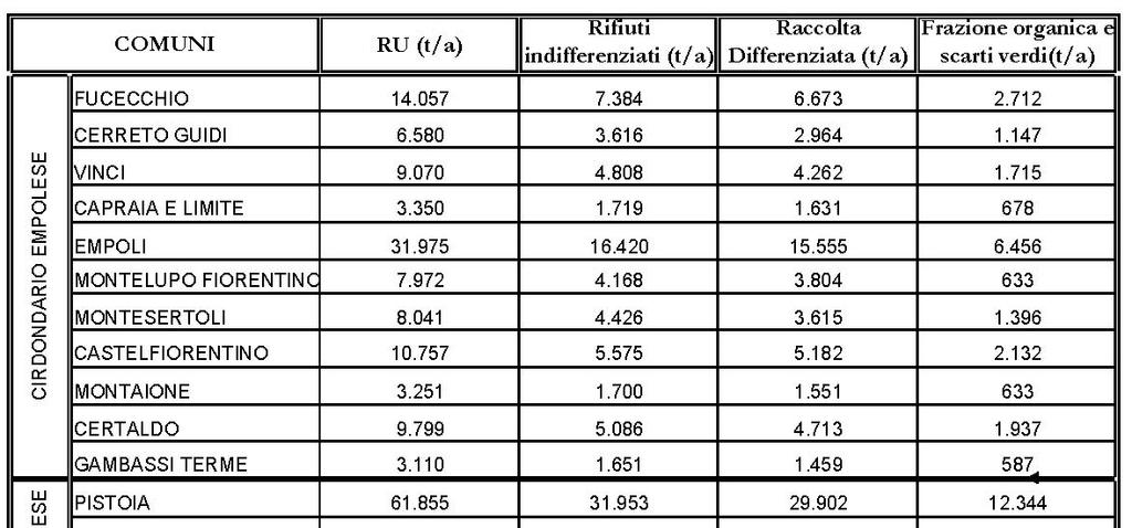 Tab. 4- Stima dei flussi di produzione dei rifiuti per comune (anno 2010). (*) escluso il comune di Pescia.