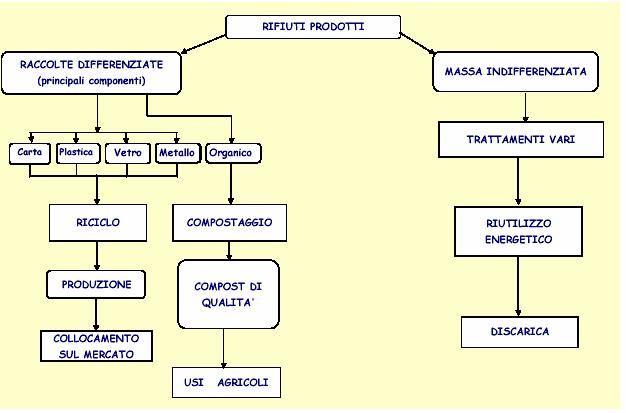 Fig. 1: Sistema di gestione dei rifiuti solidi