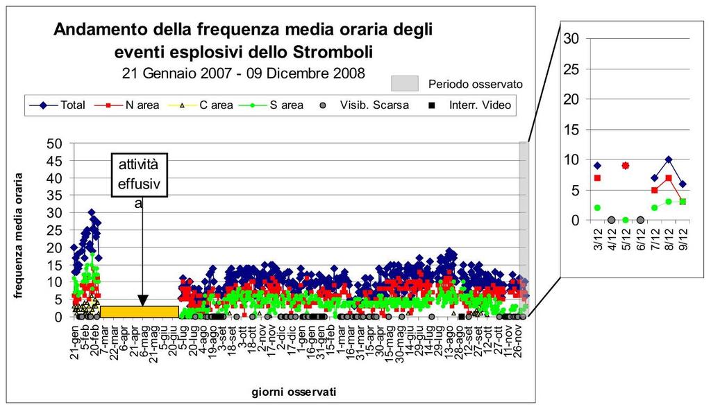 Commento all attività L attività esplosiva è stata prodotta in prevalenza dalle bocche della N area (bn 1 bn 2 ) sia in termini di frequenza (eventi/h) sia in termini di intensità (altezza raggiunta