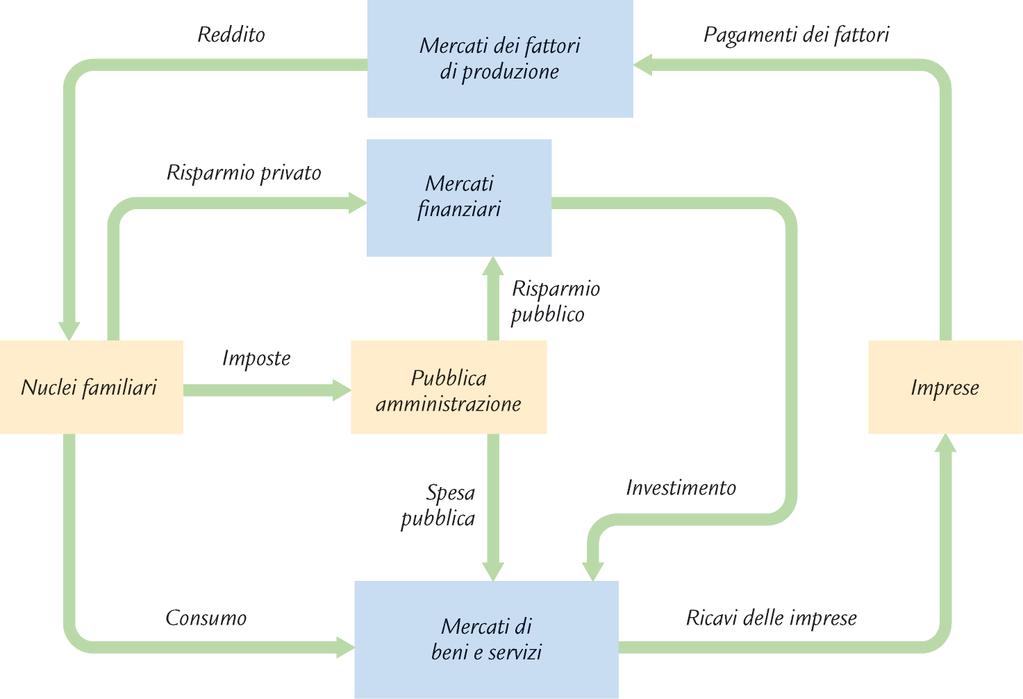 Il flusso circolare